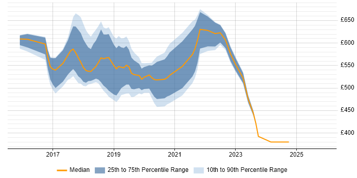 Contractor daily rate distribution trend for jobs in South London citing Scaled Agile Framework