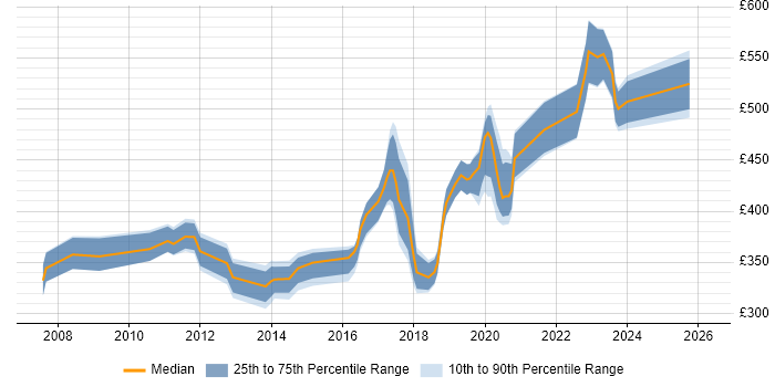 Contractor daily rate distribution trend for jobs in South London citing Scenario Testing
