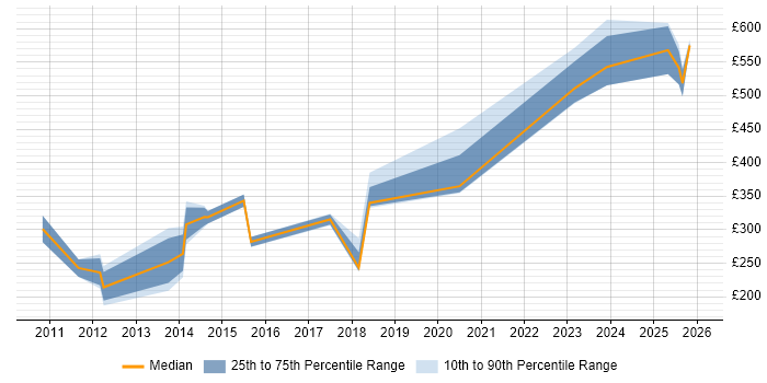 Contractor daily rate distribution trend for jobs in South London citing SCOM