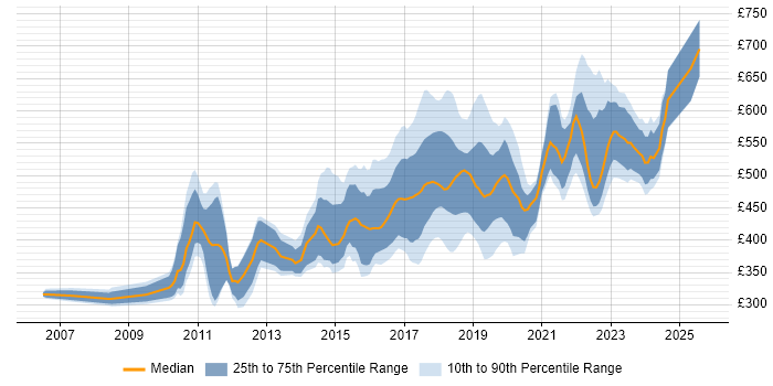 Contractor daily rate distribution trend for jobs in South London citing Scrum