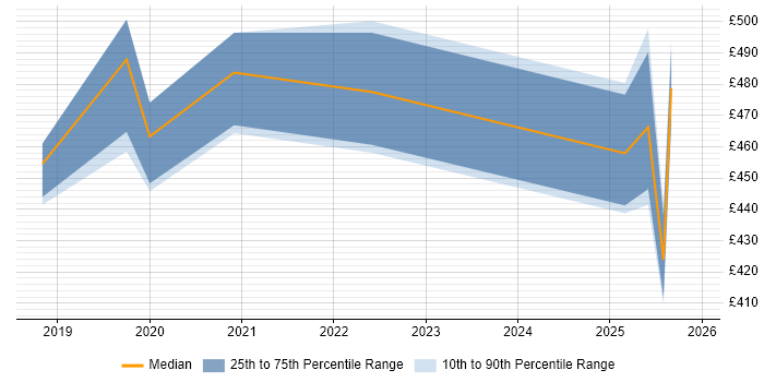 Contractor daily rate distribution trend for jobs in South London citing SD-WAN