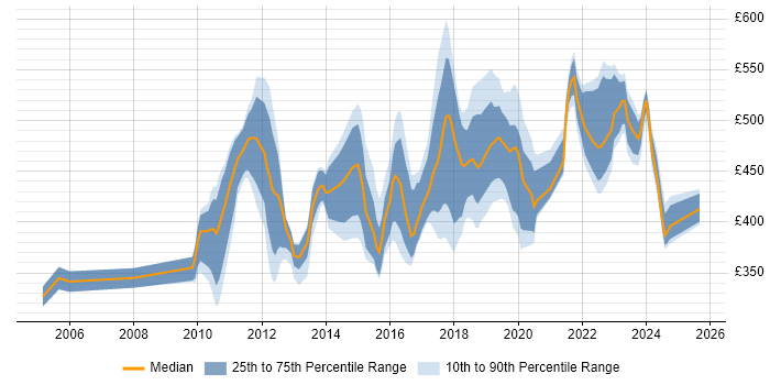 Contractor daily rate distribution trend for jobs in South London citing SDLC