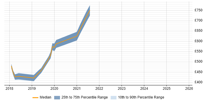 Contractor daily rate distribution trend for jobs in South London citing Secrets Management