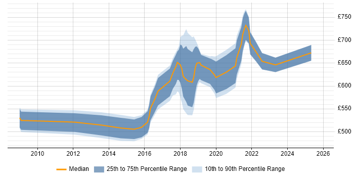 Contractor daily rate distribution trend for Security Architect job vacancies in South London