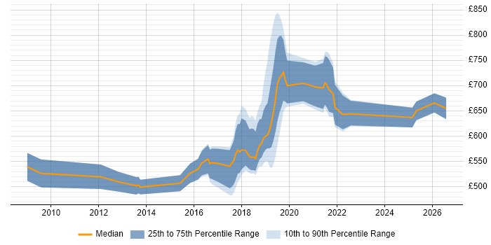 Contractor daily rate distribution trend for jobs in South London citing Security Architecture