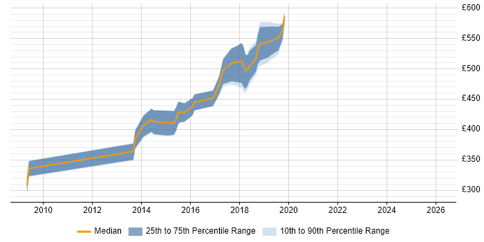 Contractor daily rate distribution trend for jobs in South London citing Security Hardening