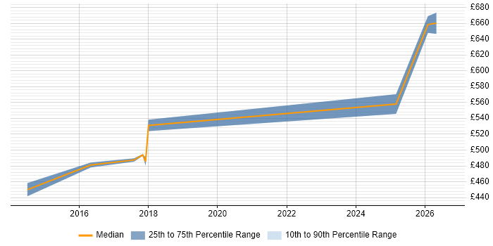 Contractor daily rate distribution trend for jobs in South London citing Security Monitoring