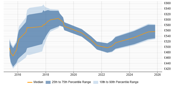 Contractor daily rate distribution trend for jobs in South London citing Security Operations