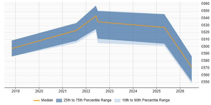 Contractor daily rate distribution trend for jobs in South London citing Security Posture