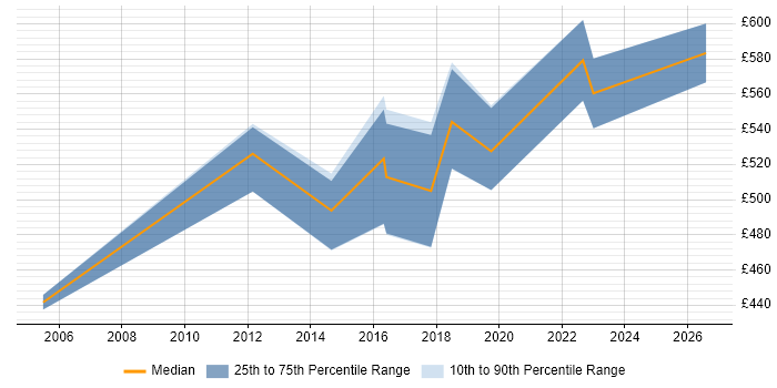 Contractor daily rate distribution trend for Security Project Manager job vacancies in South London