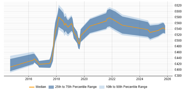 Contractor daily rate distribution trend for jobs in South London citing Security Testing