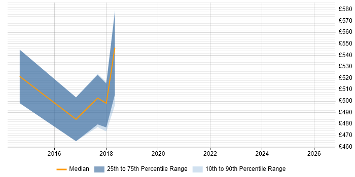 Contractor daily rate distribution trend for Senior Cisco Engineer job vacancies in South London