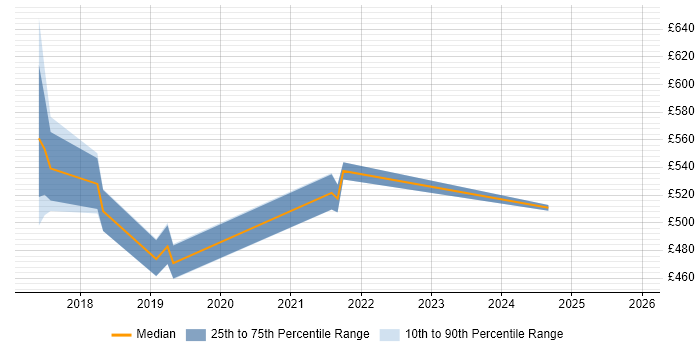 Contractor daily rate distribution trend for Senior Data Engineer job vacancies in South London