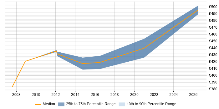 Contractor daily rate distribution trend for Senior DBA job vacancies in South London
