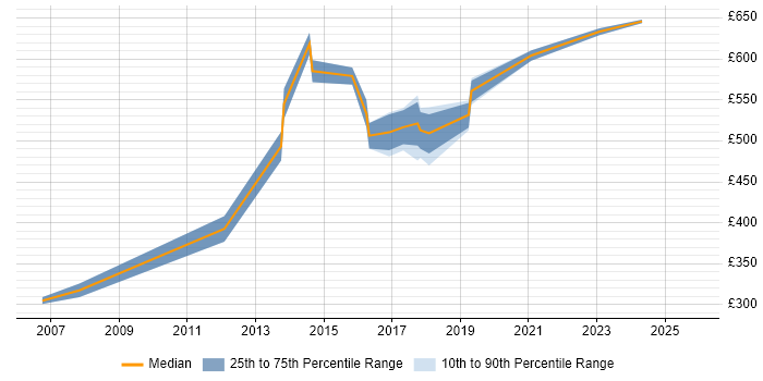 Contractor daily rate distribution trend for Senior Designer job vacancies in South London