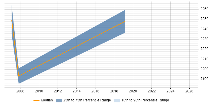 Contractor daily rate distribution trend for Senior Desktop Support job vacancies in South London