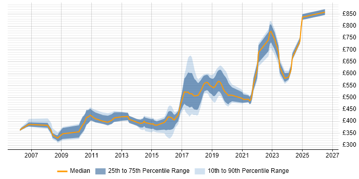 Contractor daily rate distribution trend for Senior Developer job vacancies in South London