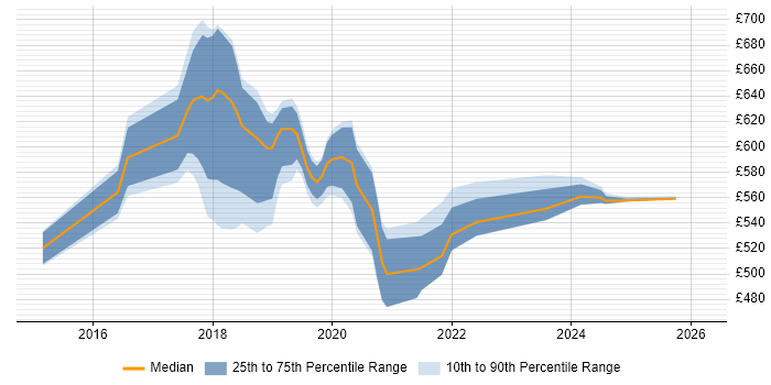 Contractor daily rate distribution trend for Senior DevOps Engineer job vacancies in South London
