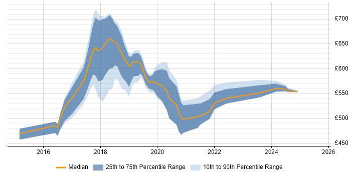 Contractor daily rate distribution trend for Senior DevOps job vacancies in South London