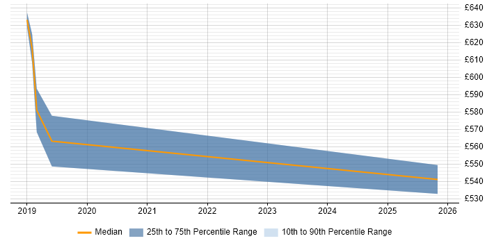 Contractor daily rate distribution trend for Senior Full-Stack Engineer job vacancies in South London