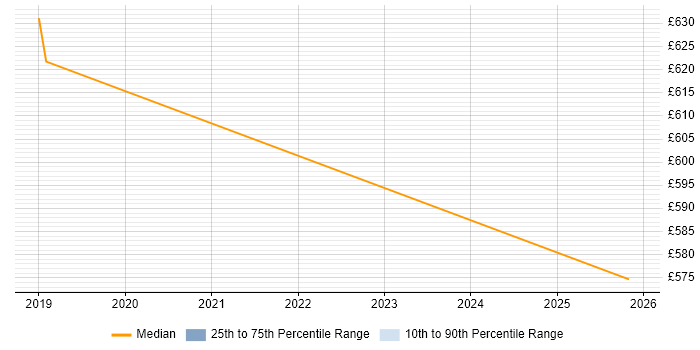 Contractor daily rate distribution trend for Senior Full-Stack Software Engineer job vacancies in South London