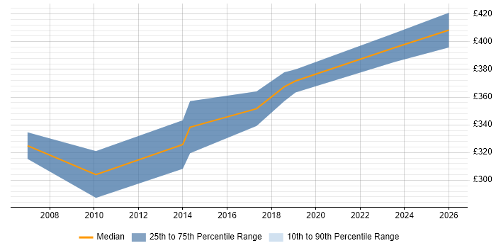 Contractor daily rate distribution trend for Senior Infrastructure Engineer job vacancies in South London