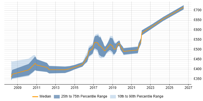 Contractor daily rate distribution trend for Senior Java Developer job vacancies in South London