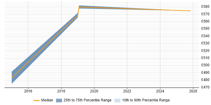 Contractor daily rate distribution trend for Senior Java Software Engineer job vacancies in South London