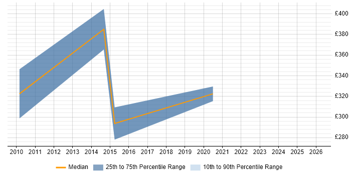 Contractor daily rate distribution trend for Senior Server Engineer job vacancies in South London