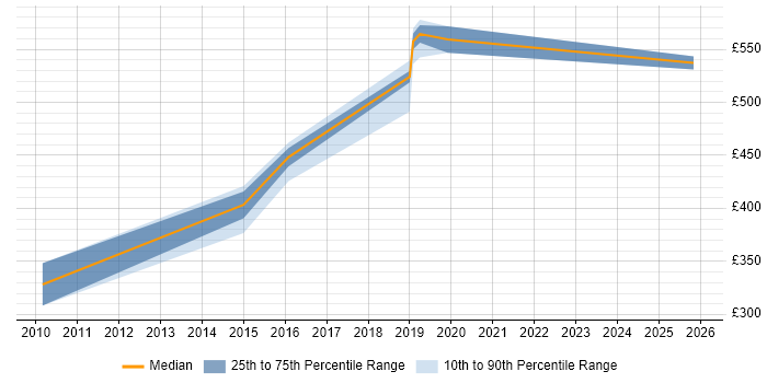 Contractor daily rate distribution trend for Senior Software Engineer job vacancies in South London