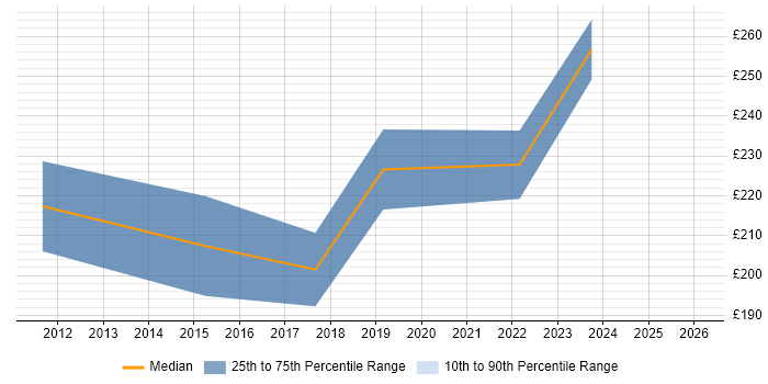 Contractor daily rate distribution trend for Senior Support Engineer job vacancies in South London