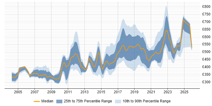 Contractor daily rate distribution trend for Senior job vacancies in South London