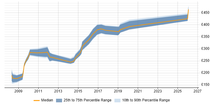 Contractor daily rate distribution trend for jobs in South London citing SEO