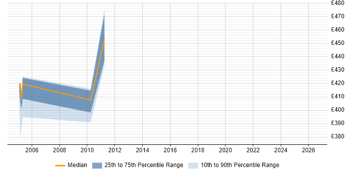 Contractor daily rate distribution trend for jobs in South London citing Sequence Diagram