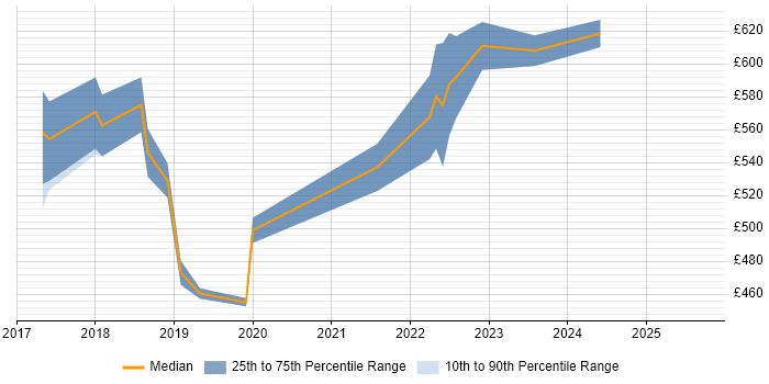 Contractor daily rate distribution trend for jobs in South London citing Servant Leadership