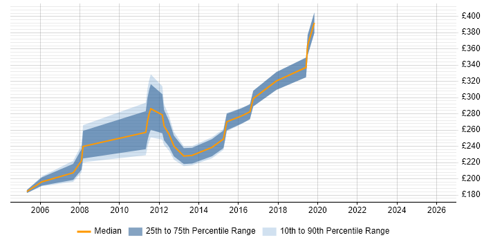 Contractor daily rate distribution trend for Server Support job vacancies in South London