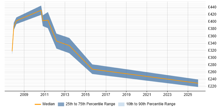 Contractor daily rate distribution trend for jobs in South London citing Server Virtualisation