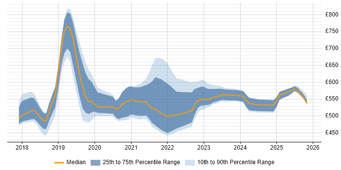 Contractor daily rate distribution trend for jobs in South London citing Serverless
