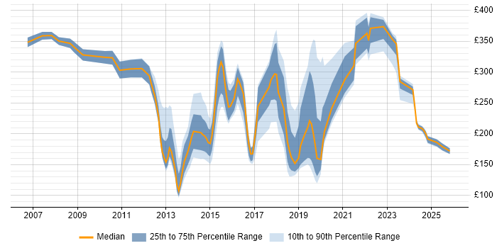 Contractor daily rate distribution trend for Service Analyst job vacancies in South London