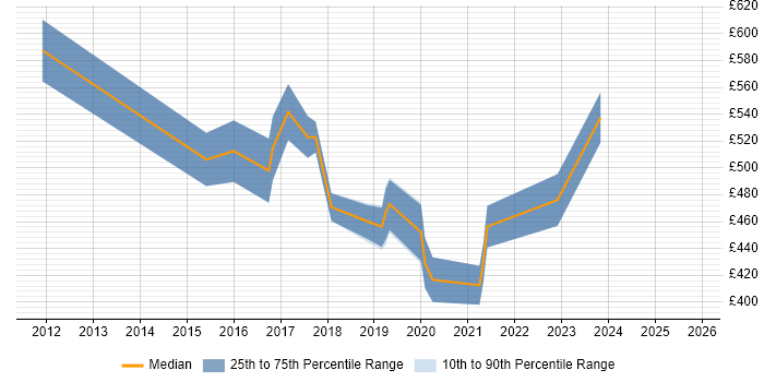 Contractor daily rate distribution trend for Service Designer job vacancies in South London