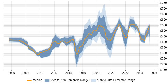 Contractor daily rate distribution trend for jobs in South London citing Service Management