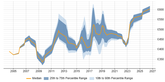 Contractor daily rate distribution trend for Service Manager job vacancies in South London