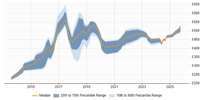 Contractor daily rate distribution trend for jobs in South London citing ServiceNow
