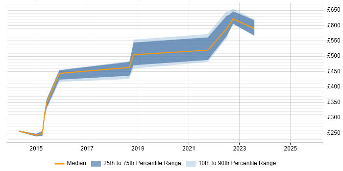 Contractor daily rate distribution trend for jobs in South London citing SFIA