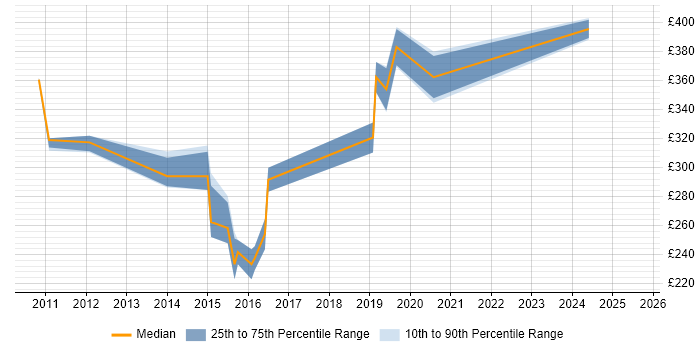 Contractor daily rate distribution trend for SharePoint Analyst job vacancies in South London