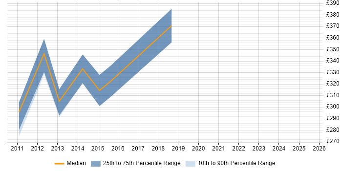 Contractor daily rate distribution trend for SharePoint Support job vacancies in South London