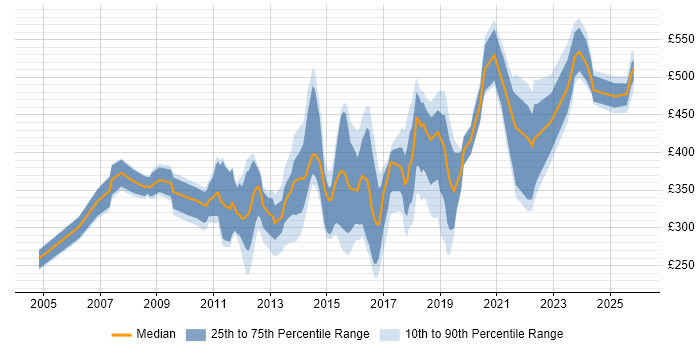 Contractor daily rate distribution trend for jobs in South London citing SharePoint