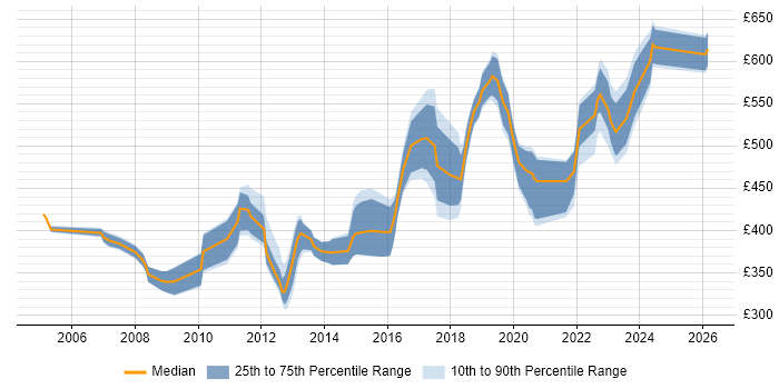 Contractor daily rate distribution trend for jobs in South London citing Shell Script