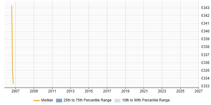 Contractor daily rate distribution trend for jobs in South London citing Siebel CRM