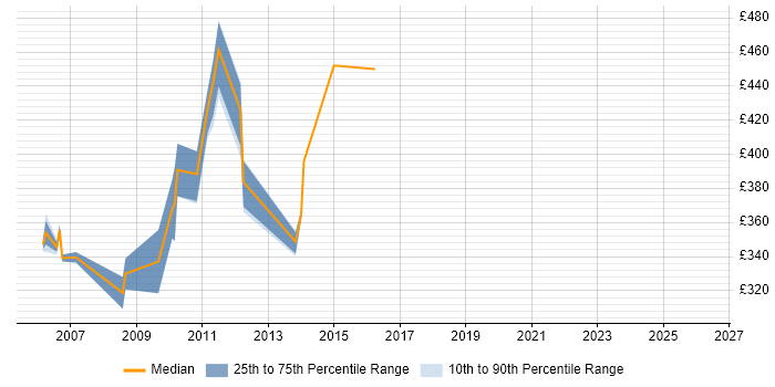 Contractor daily rate distribution trend for jobs in South London citing Siebel